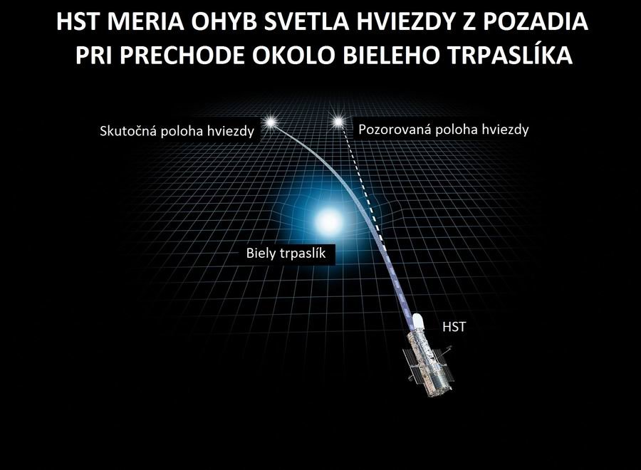 (Staro)Nová metóda merania hmotnosti bieleho trpaslíka